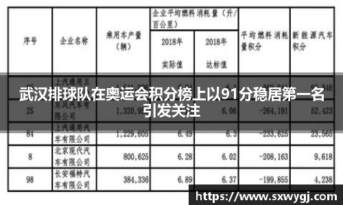 武汉排球队在奥运会积分榜上以91分稳居第一名引发关注